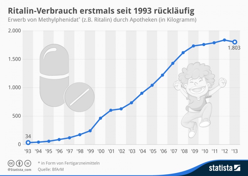 Datei:Infografik 2073 Ritalin-Verbrauch in Deutschland n.jpg