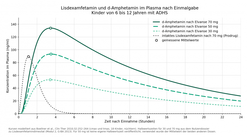 Datei:Lisdexamfetamin d-Amphetamin Plasmaspiegel Kinder.png