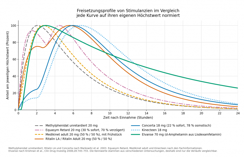 Datei:Freisetzungsprofile von Stimulanzien.png